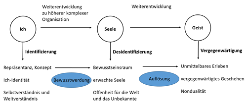 Desidentifizierung
