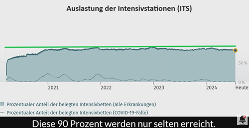 Auslastung Intensivbetten
