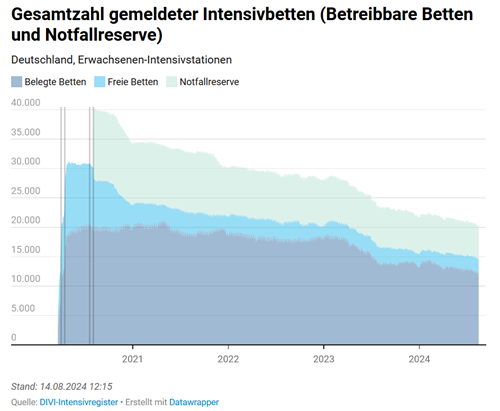 DIVI gemeldete Intensivbetten
